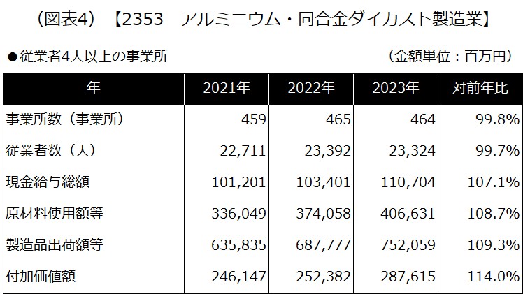 【2353 アルミニウム・同合金ダイカスト製造業】