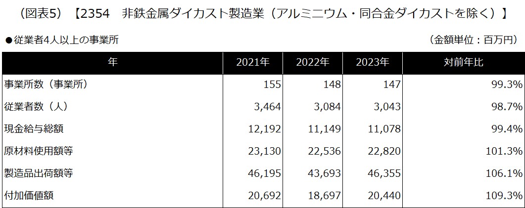 【2354 非鉄金属ダイカスト製造業（アルミニウム・同合金ダイカストを除く）】