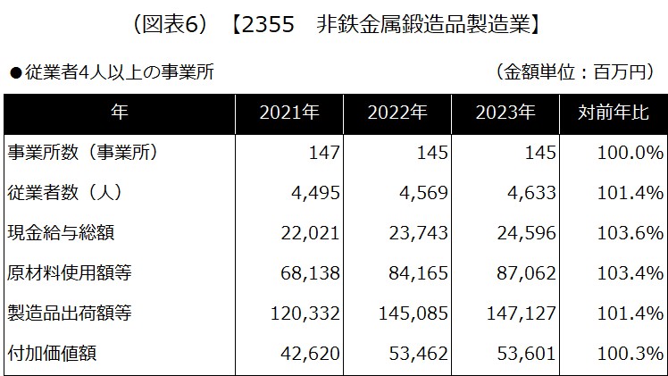 【2355 非鉄金属鍛造品製造業】