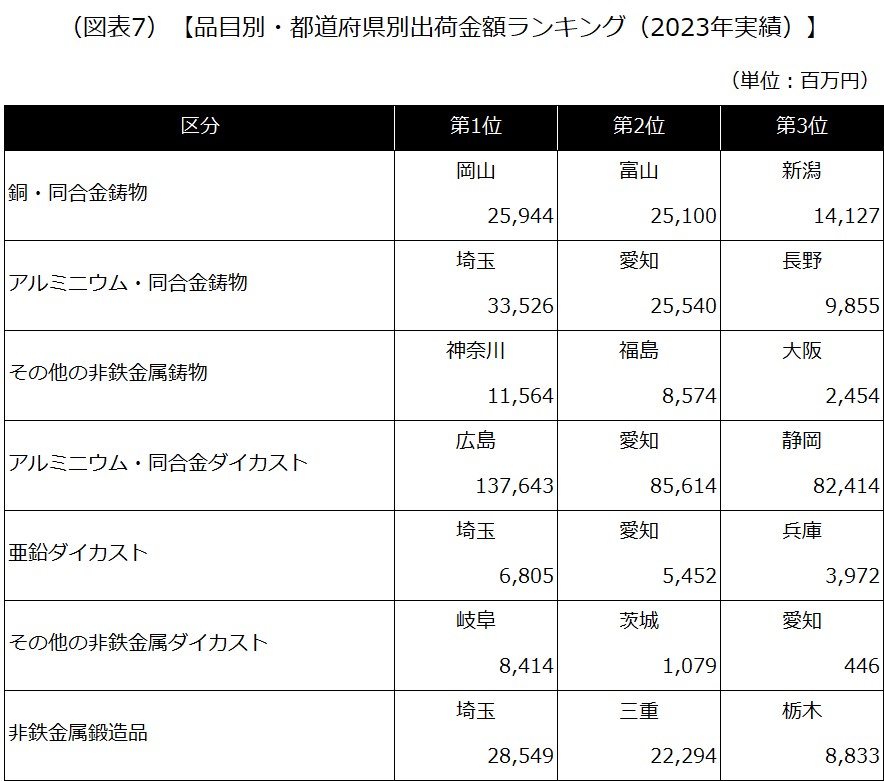 【品目別・都道府県別出荷金額ランキング（2023年実績）】