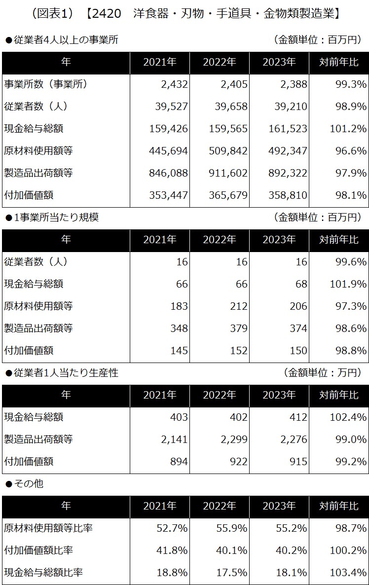 【2420 洋食器・刃物・手道具・金物類製造業】