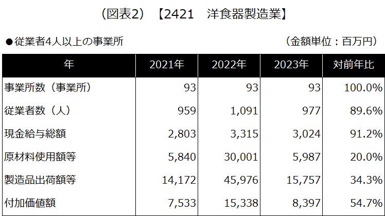 【2421 洋食器製造業】
