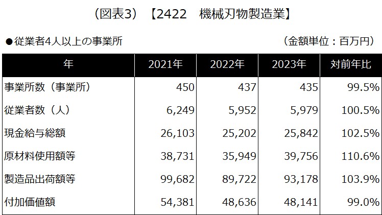 【2422 機械刃物製造業】