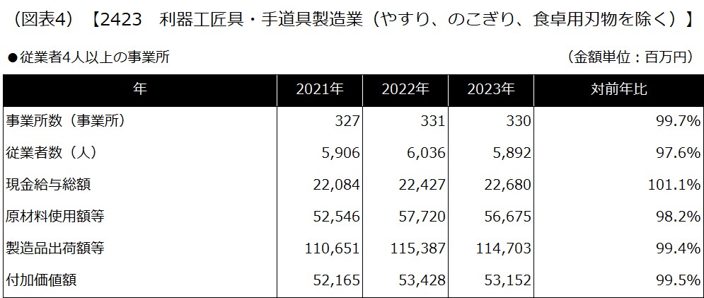 【2423 利器工匠具・手道具製造業（やすり・のこぎり・食卓用刃物を除く）】
