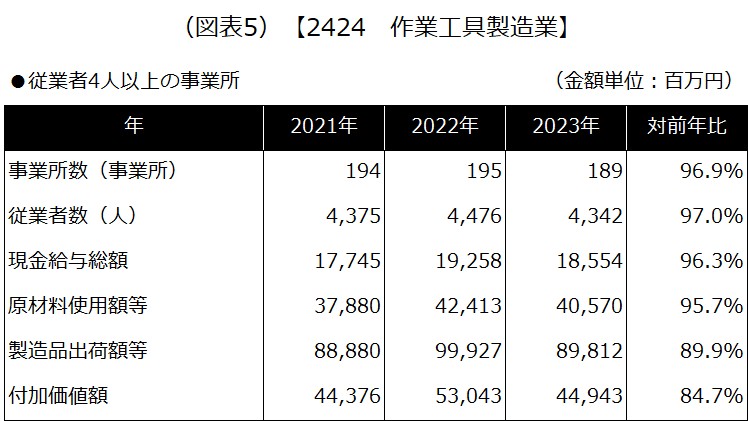 【2424 作業工具製造業】