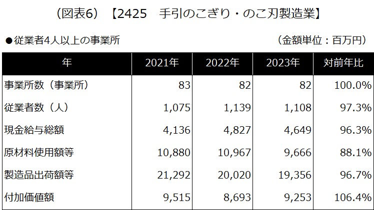 【2425 手引のこぎり・のこ刃製造業】