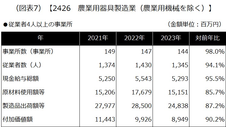 【2426 農業用器具製造業（農業用機械を除く）】