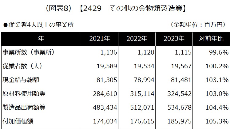 【2429 その他の金物類製造業】