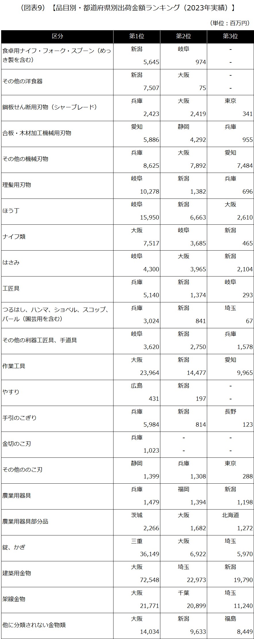 【品目別・都道府県別出荷金額ランキング（2023年実績）】