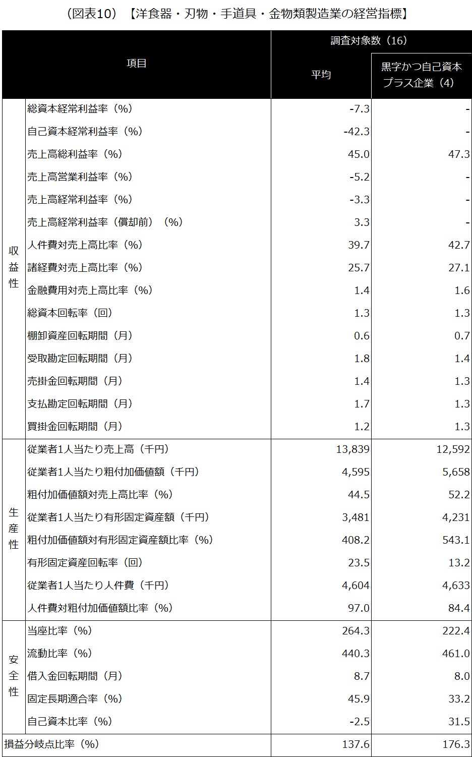 【洋食器・刃物・手道具・金物類製造業の経営指標】