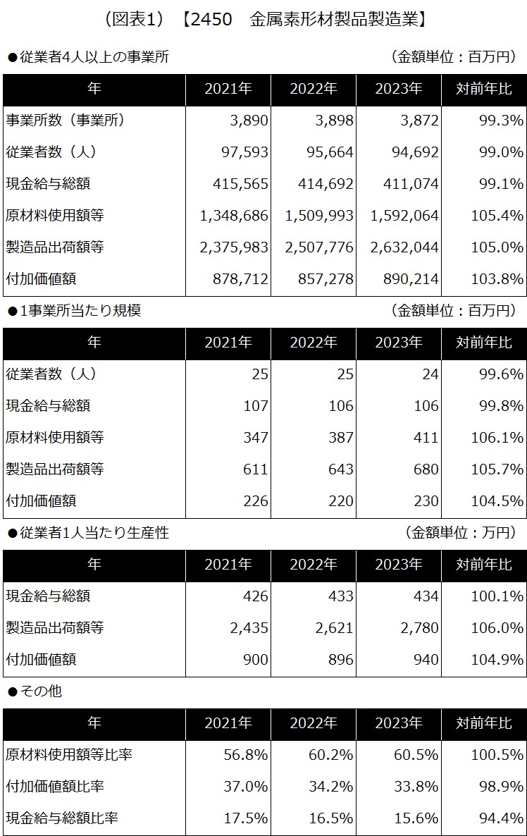 【2450 金属素形材製品製造業】