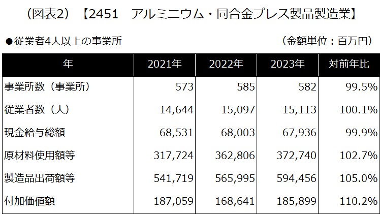 【2451 アルミニウム・同合金プレス製品製造業】