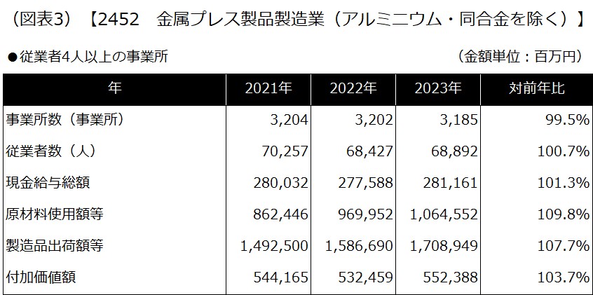 【2452 金属プレス製品製造業（アルミニウム・同合金を除く）】