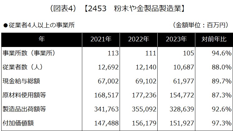 【2453 粉末や金製品製造業】