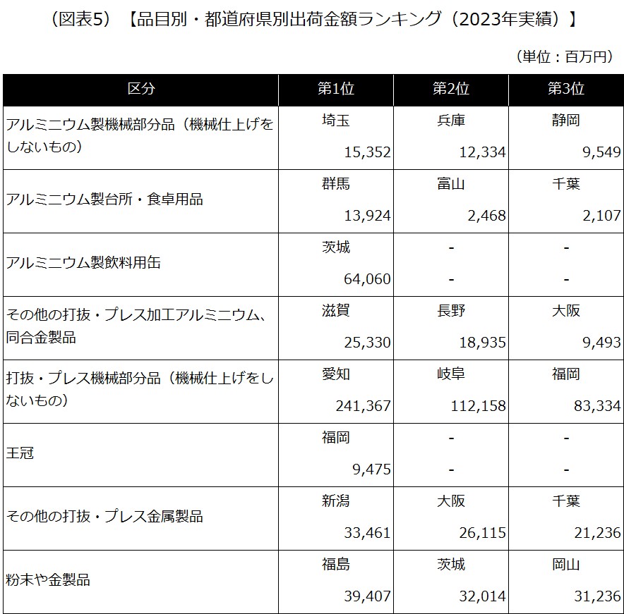 【品目別・都道府県別出荷金額ランキング（2023年実績）】