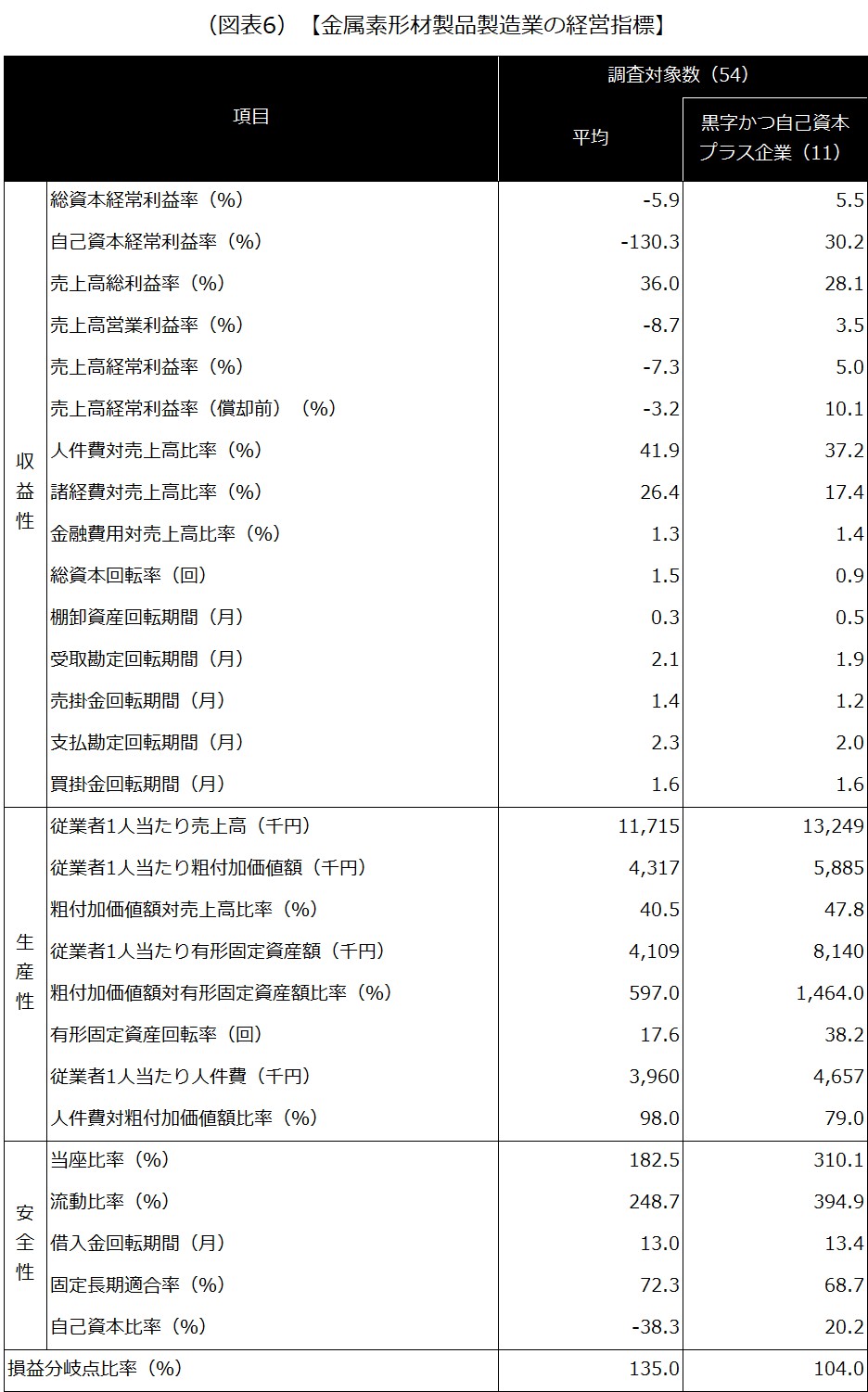 【金属素形材製品製造業の経営指標】