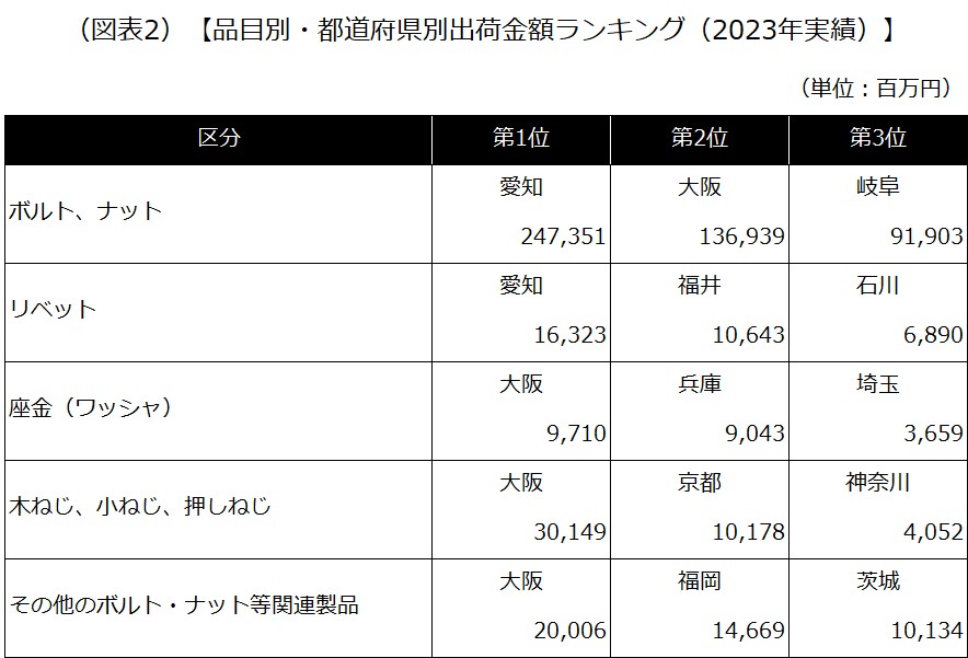 【品目別・都道府県別出荷金額ランキング（2023年実績）】