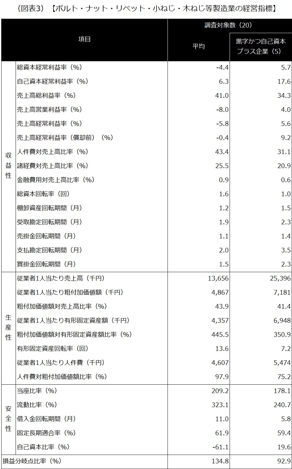 【ボルト・ナット・リベット・小ねじ・木ねじ等製造業の経営指標】