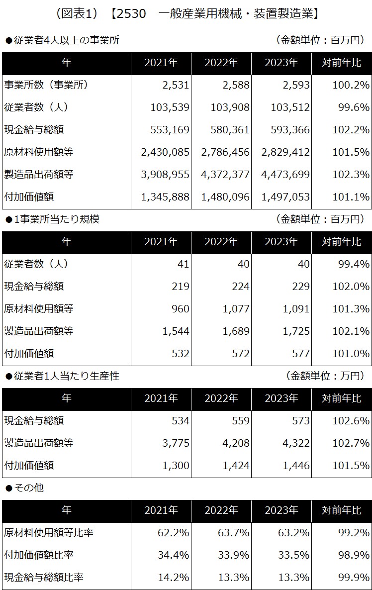 【2530 一般産業用機械・装置製造業】
