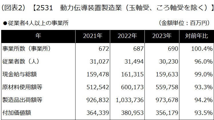 【2531 動力伝導装置製造業（玉軸受、ころ軸受を除く）】