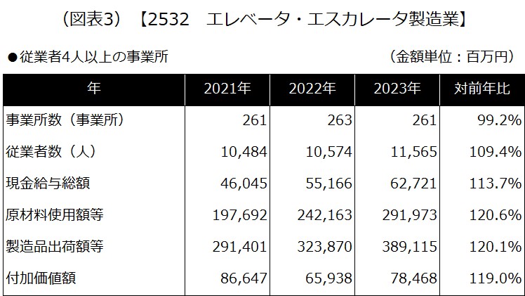 【2532 エレベータ・エスカレータ製造業】