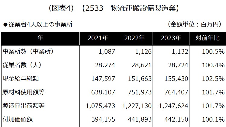 【2533 物流運搬設備製造業】