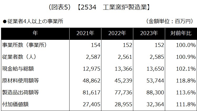 【2534 工業窯炉製造業】