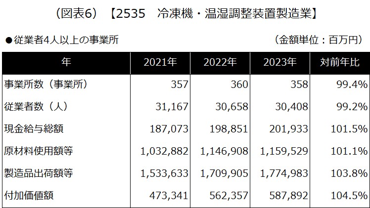 【2535 冷凍機・温湿調整装置製造業】