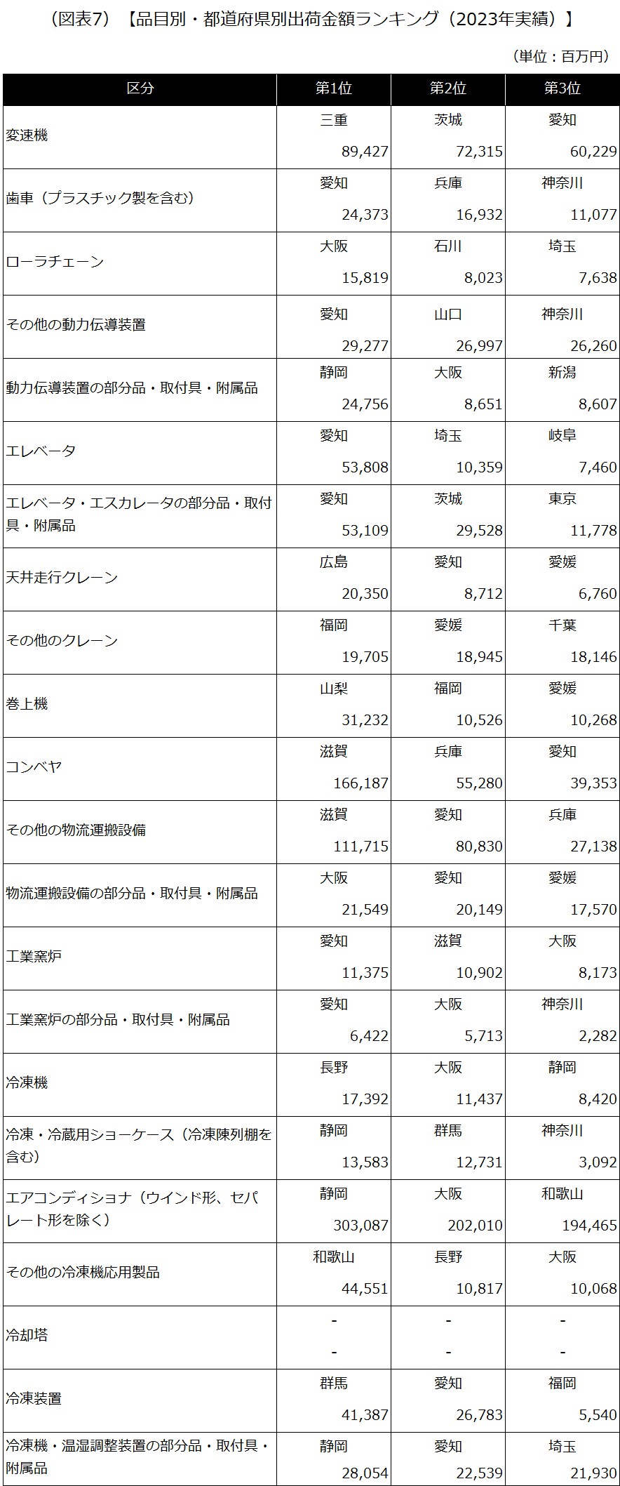 【品目別・都道府県別出荷金額ランキング（2023年実績）】
