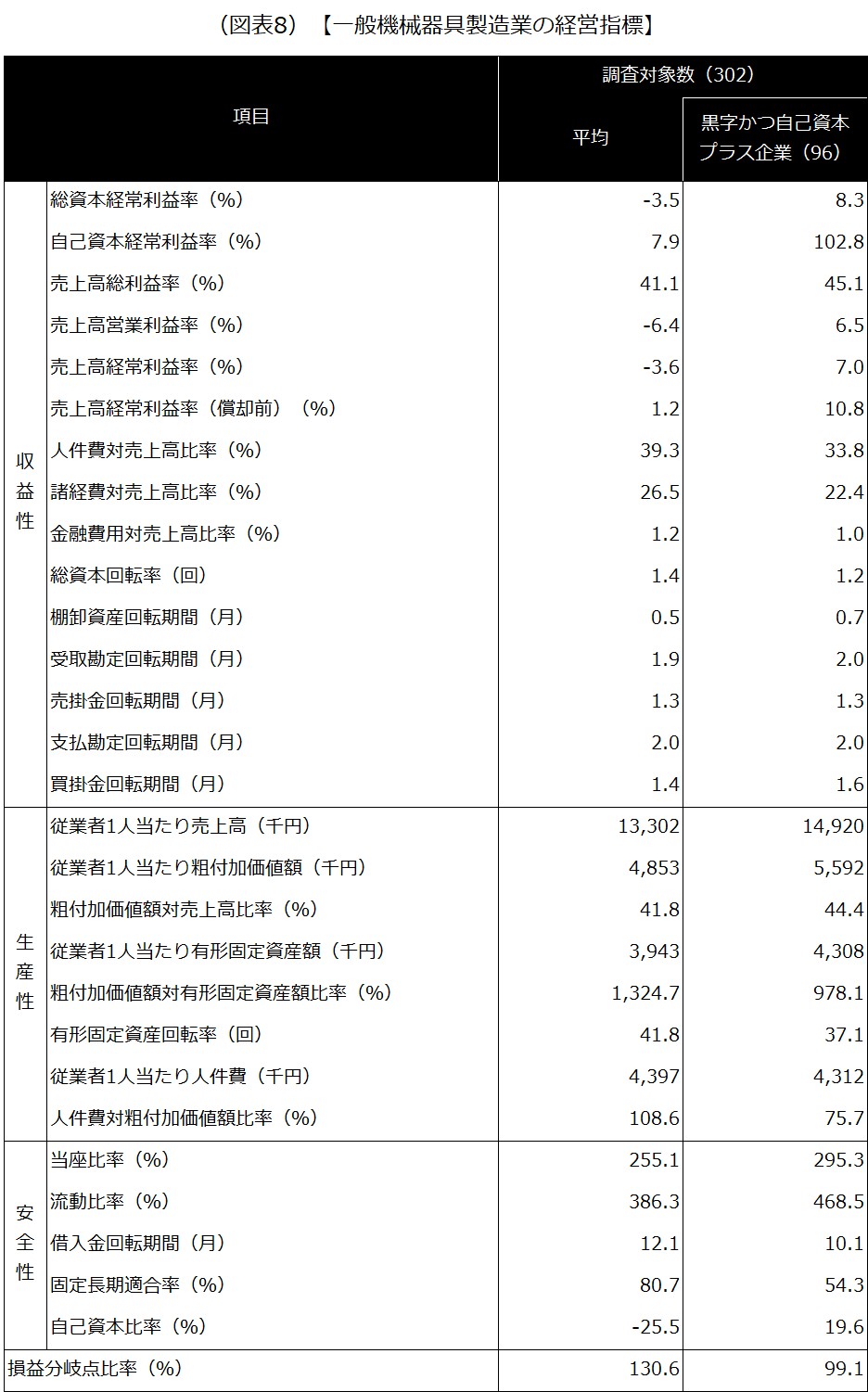 【一般産業用機械・装置製造業の経営指標】