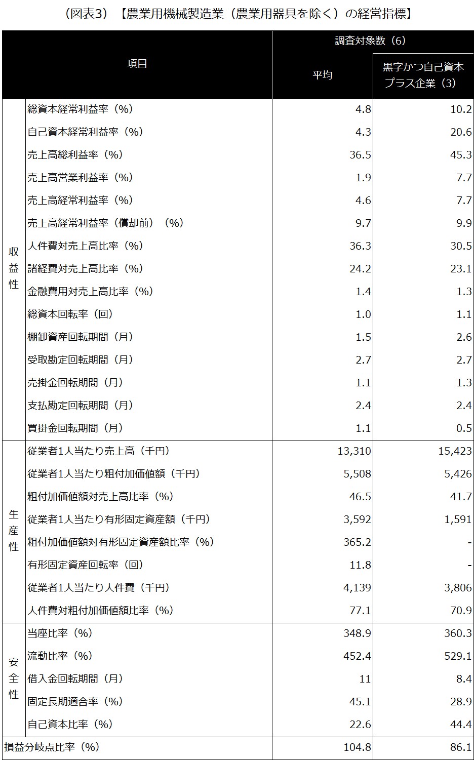 (図表3) 【農業用機械製造業(農業用器具を除く)の経営指標】