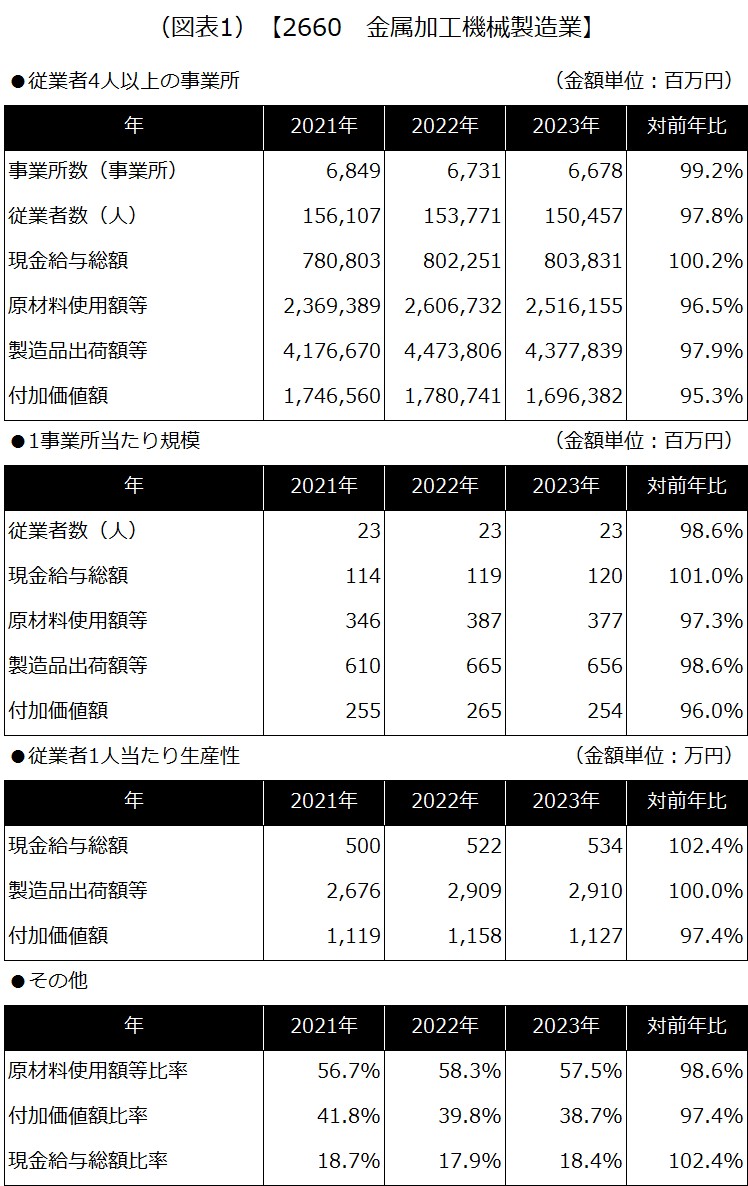 【2660 金属加工機械製造業】