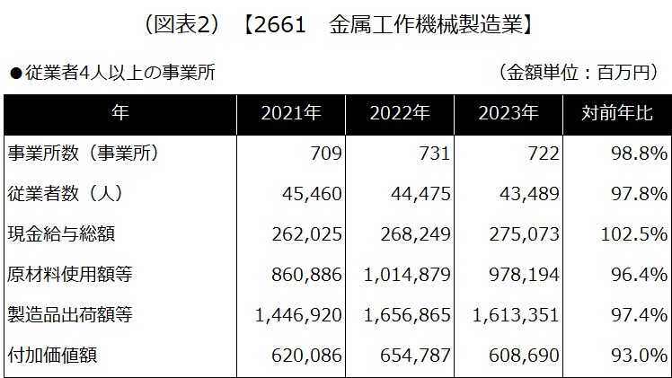 【2661 金属工作機械製造業】
