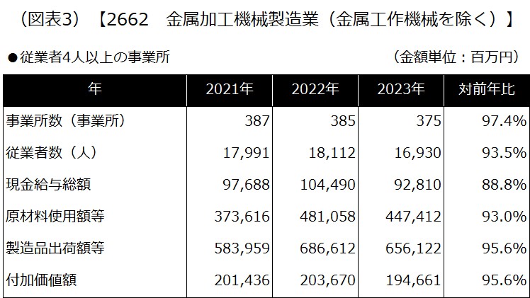 【2662 金属加工機械製造業（金属工作機械を除く）】
