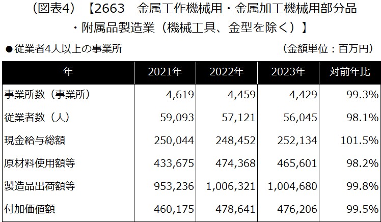 【2663 金属工作機械用・金属加工機械用部分品・附属品製造業（機械工具、金型を除く）】