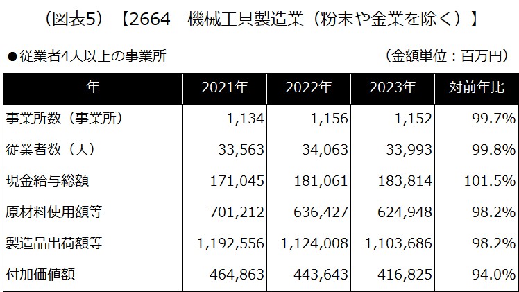 【2664 機械工具製造業（粉末や金業を除く）】