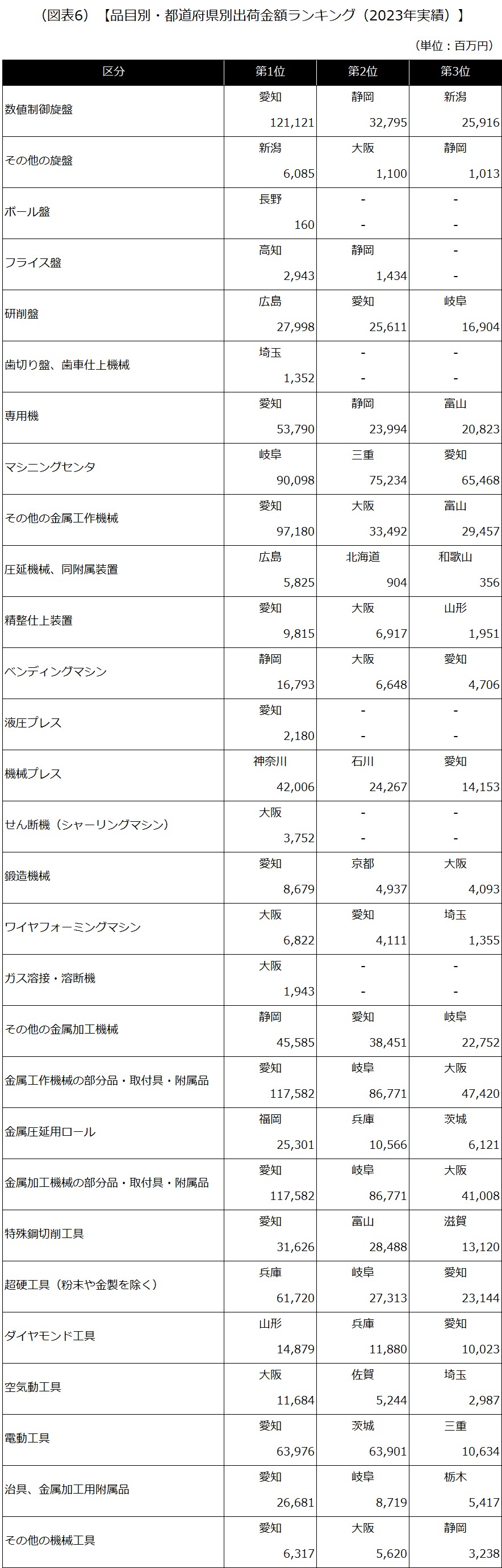 【品目別・都道府県別出荷金額ランキング（2023年実績）】