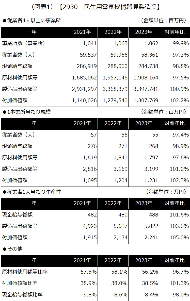 【2930 民生用電気機械器具製造業】