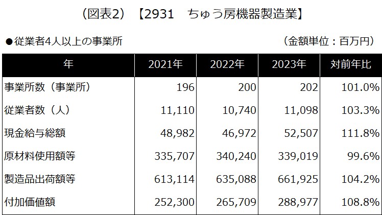 【2931 ちゅう房機器製造業】