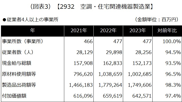 【2932 空調・住宅関連機器製造業】
