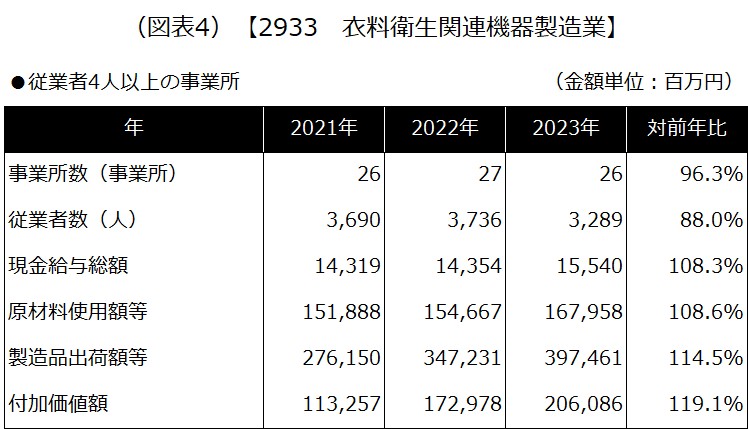 【2933 衣料衛生関連機器製造業】