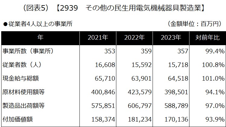 【2939 その他の民生用電気機械器具製造業】