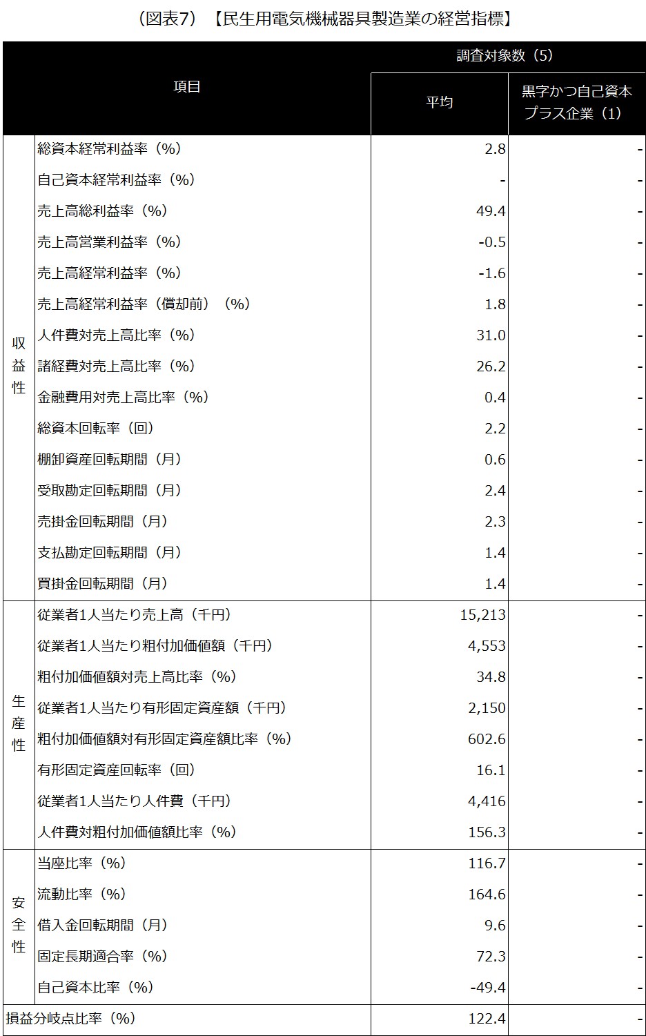 【民生用電気機械器具製造業の経営指標】