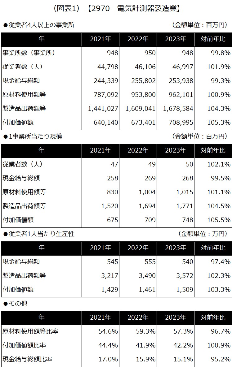(図表1) 【2970 電気計測器製造業】