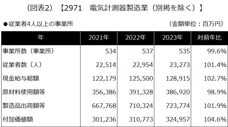(図表2) 【2971 電気計測器製造業(別掲を除く)】
