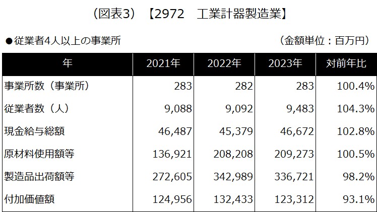 (図表3) 【2972 工業計器製造業】