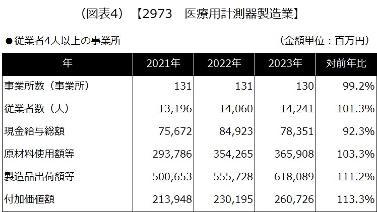(図表4) 【2973 医療用計測器製造業】