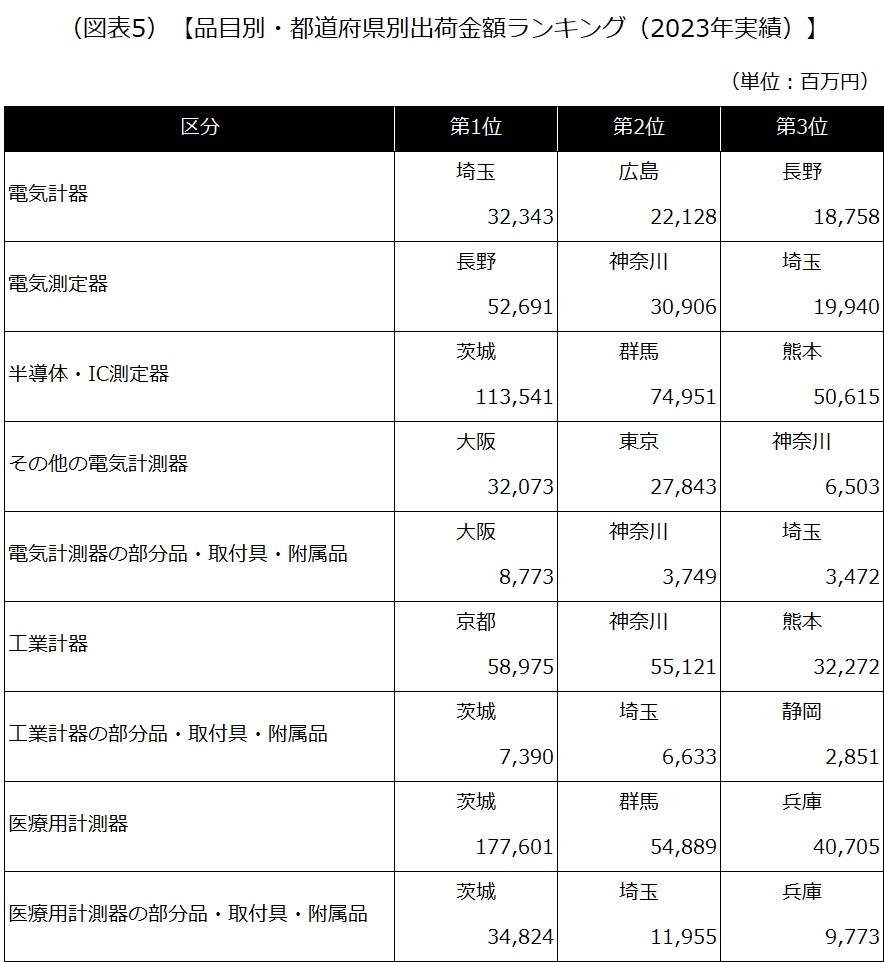 (図表5) 【品目別・都道府県別出荷金額ランキング(2023年実績)】
