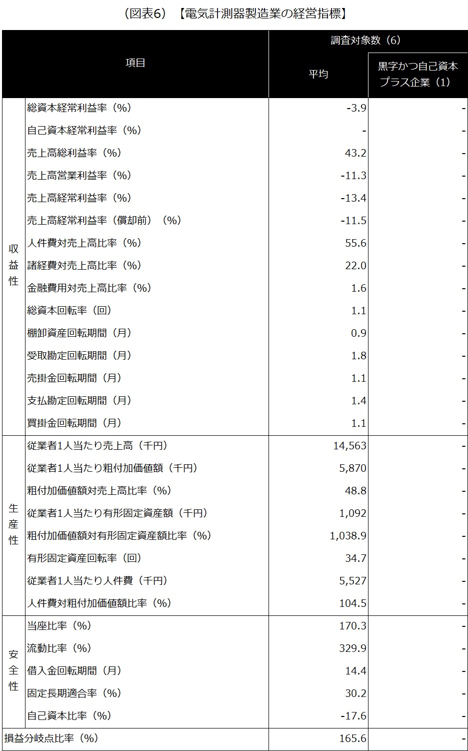 (図表6) 【2970 電気計測器製造業の経営指標】