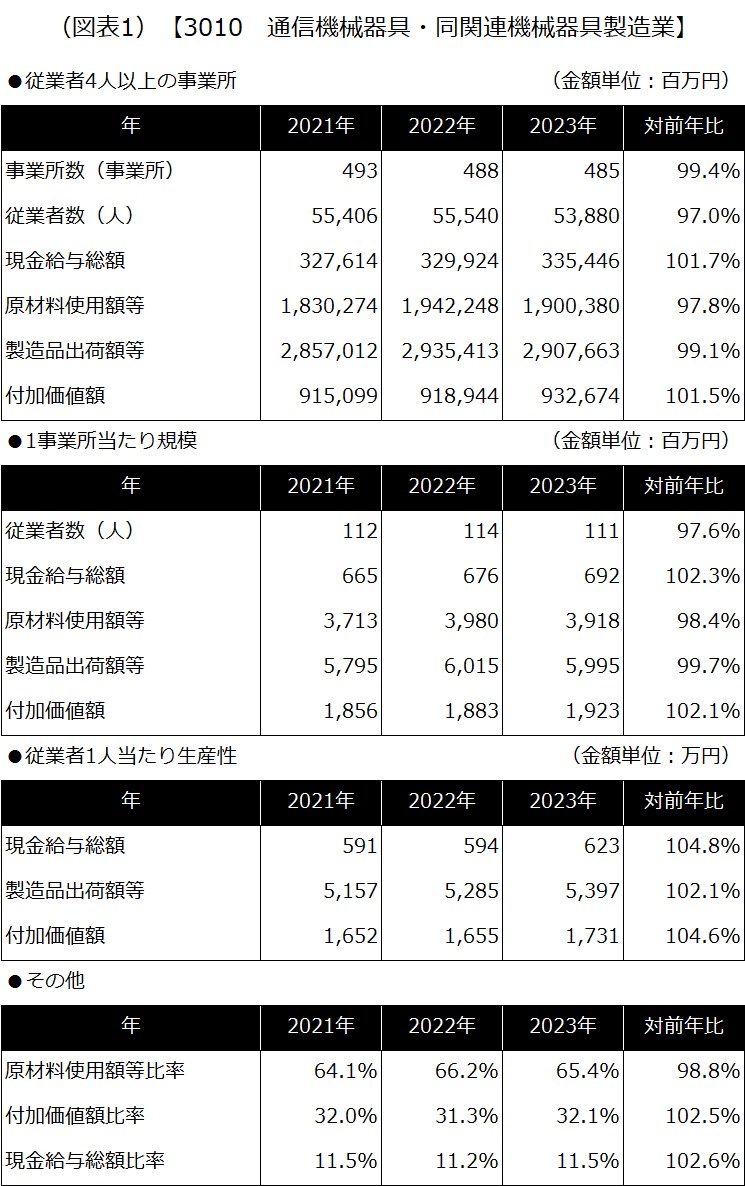 (図表1) 【3010 通信機械器具・同関連機械器具製造業】